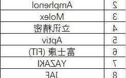 连接器厂家排名100强有哪些,连接器厂家排名100强有哪些企业?