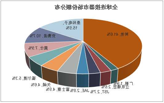 耐用性好电连接器厂家?电连接器市场行情分析报告?-第1张图片-ZBLOG