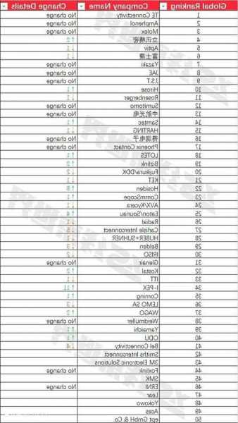 电子连接器厂家供应商名单?电子连接器厂家供应商名单公示?-第1张图片-ZBLOG