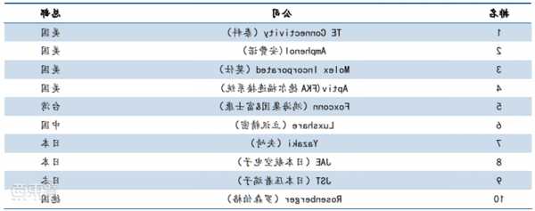 连接器厂家销售额,全国连接器厂商排名-第1张图片-ZBLOG