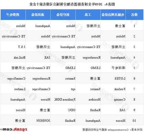 全球连接器厂家排名2021,连接器厂商最新排名?-第3张图片-ZBLOG