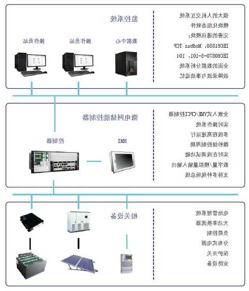 涧西储能连接器生产线厂家,储能接入方案?-第3张图片-ZBLOG